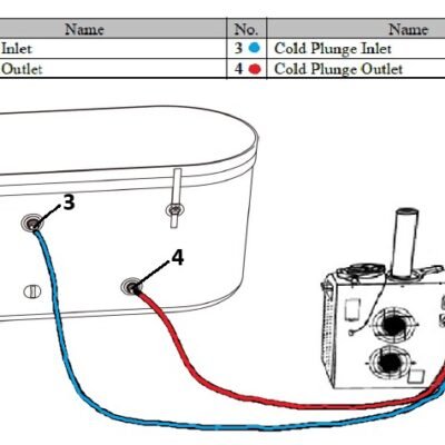 Diagram showing inflatable cold plunge inlet and outlet hose routing to chiller inlet and outlet ports.