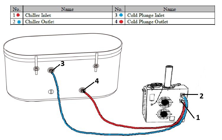 Diagram showing inflatable cold plunge inlet and outlet hose routing to chiller inlet and outlet ports.