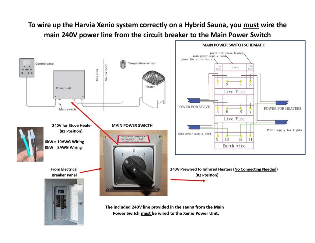 Hybrid + Xenio system diagram (main power switch): Harvia Xenio hybrid sauna wiring diagram showing control panel, power unit, main switch, and heater wiring flow.